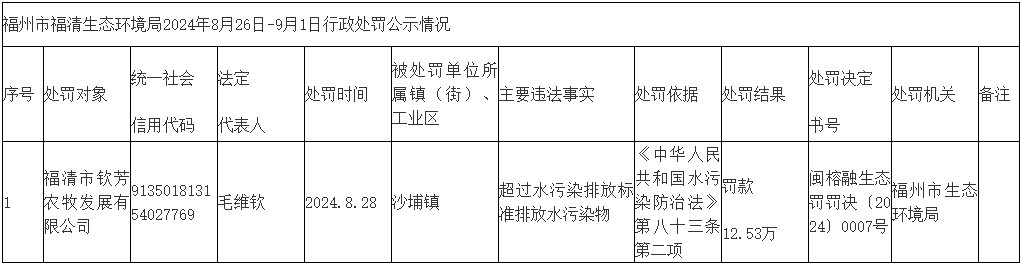 福清一农牧公司因超支排污被罚12.53万元