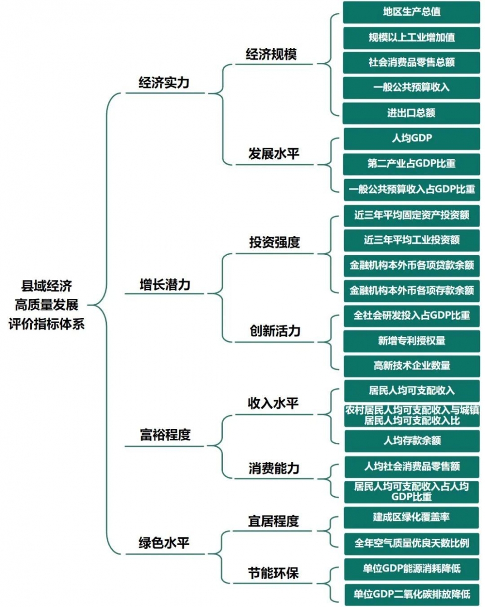 福清跃居全国县域经济百强第13名 较2020年再进2名