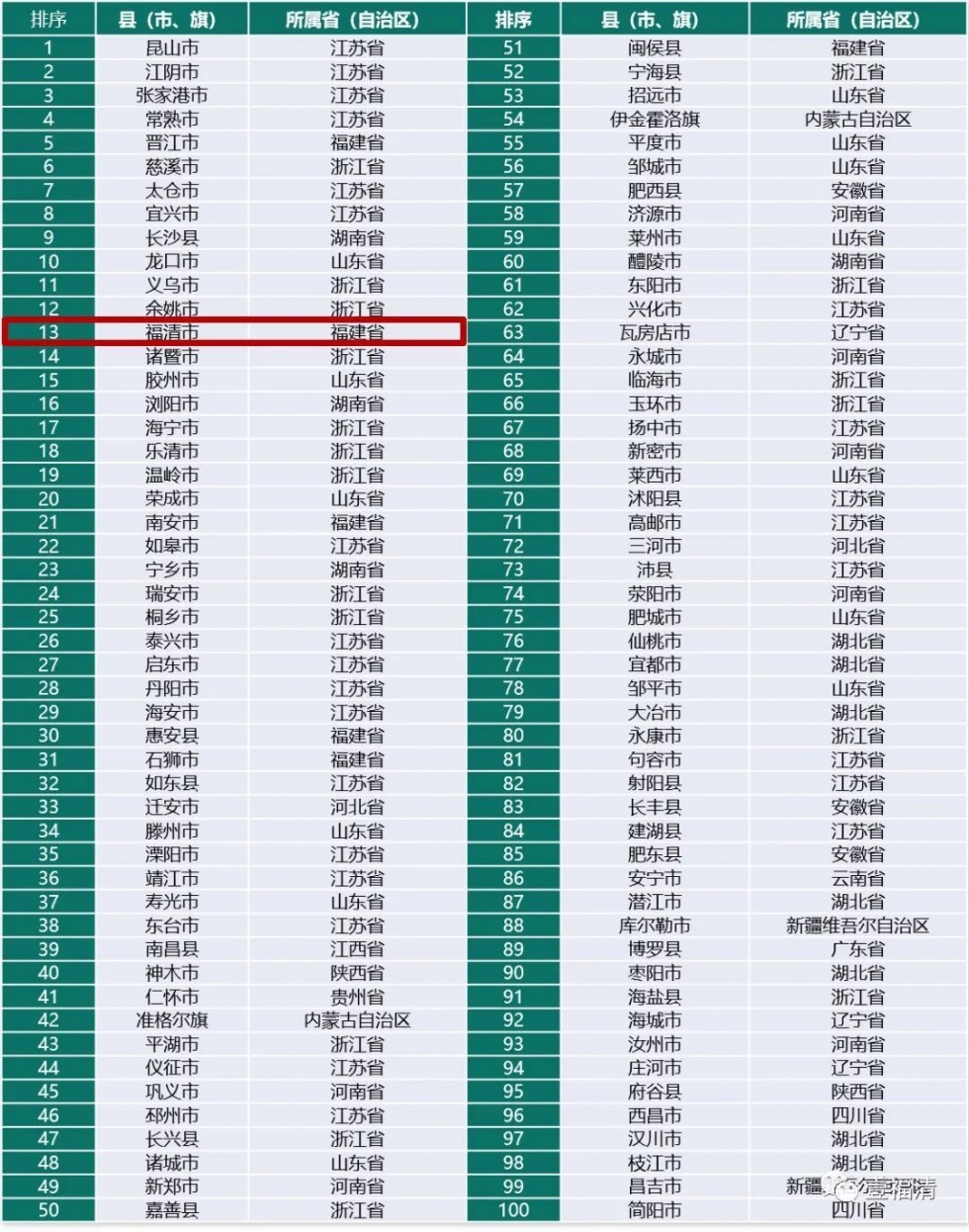 福清跃居全国县域经济百强第13名 较2020年再进2名