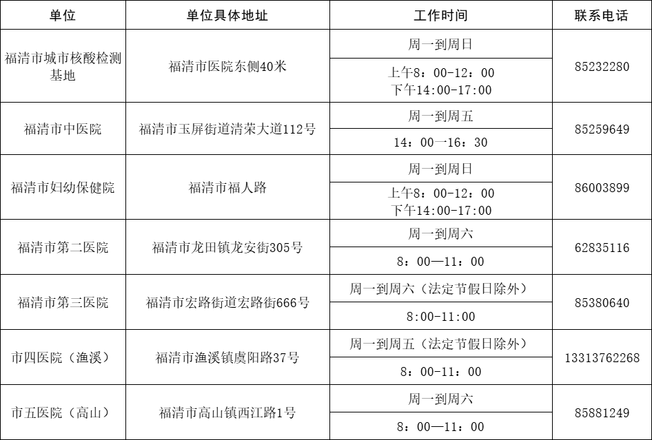 7个！注意，福清核酸采样点有大调整