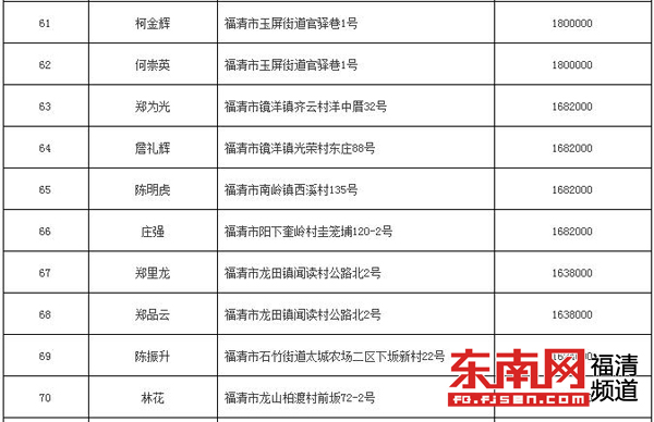 福清法院曝光第二期失信被执行人名单